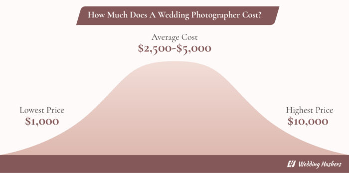 price of a wedding photographer chart
