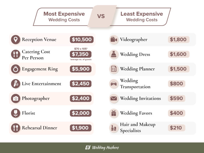 wedding costs ranked from most expensive to least expensive